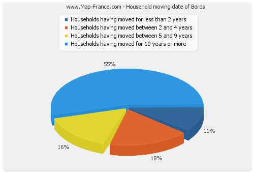 Household moving date of Bords