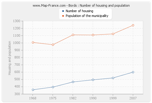 Bords : Number of housing and population