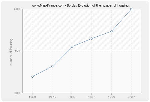 Bords : Evolution of the number of housing