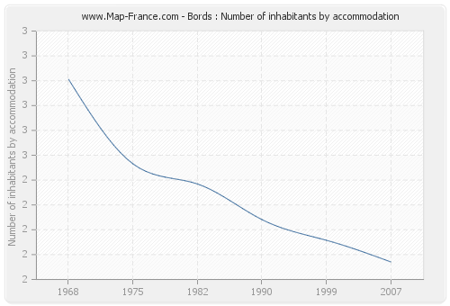 Bords : Number of inhabitants by accommodation