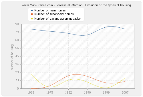 Boresse-et-Martron : Evolution of the types of housing