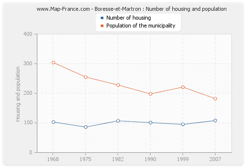 Boresse-et-Martron : Number of housing and population