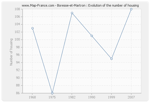 Boresse-et-Martron : Evolution of the number of housing