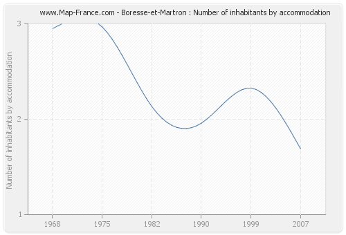 Boresse-et-Martron : Number of inhabitants by accommodation