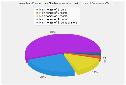 Number of rooms of main homes of Boresse-et-Martron