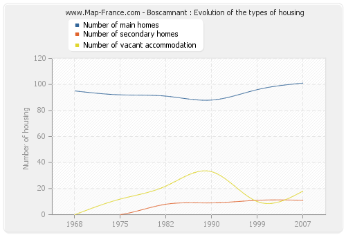 Boscamnant : Evolution of the types of housing