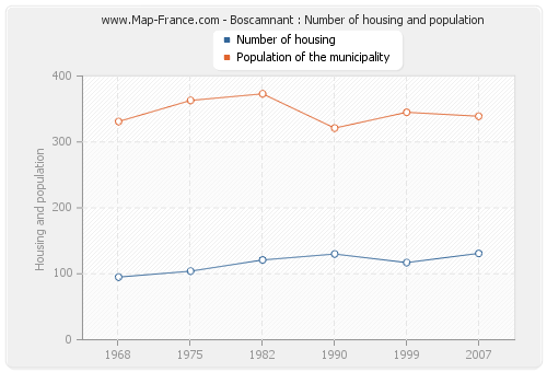 Boscamnant : Number of housing and population