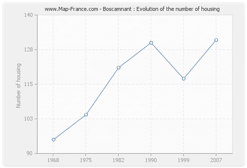 Boscamnant : Evolution of the number of housing