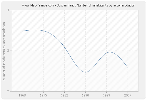 Boscamnant : Number of inhabitants by accommodation