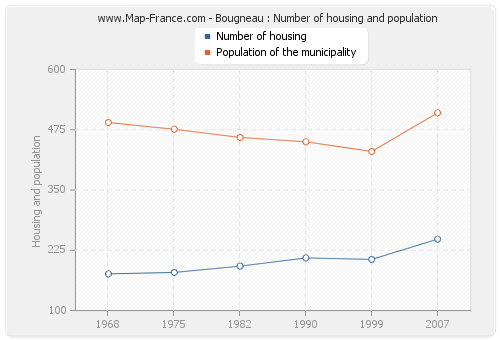 Bougneau : Number of housing and population