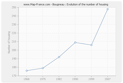 Bougneau : Evolution of the number of housing