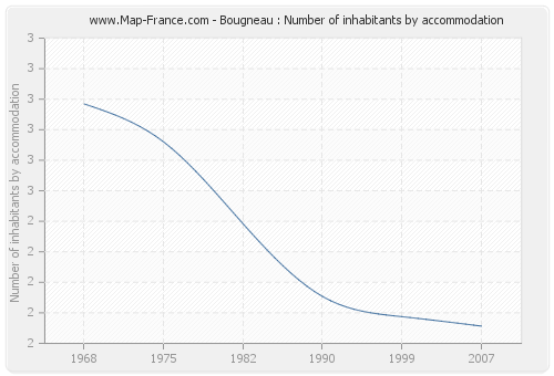 Bougneau : Number of inhabitants by accommodation