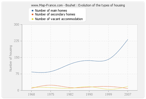 Bouhet : Evolution of the types of housing
