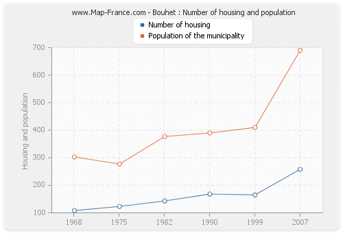 Bouhet : Number of housing and population