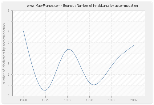 Bouhet : Number of inhabitants by accommodation
