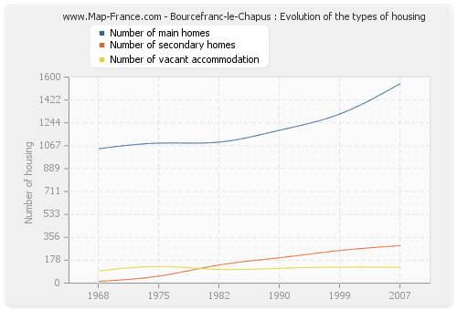 Bourcefranc-le-Chapus : Evolution of the types of housing