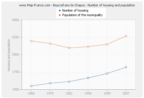 Bourcefranc-le-Chapus : Number of housing and population
