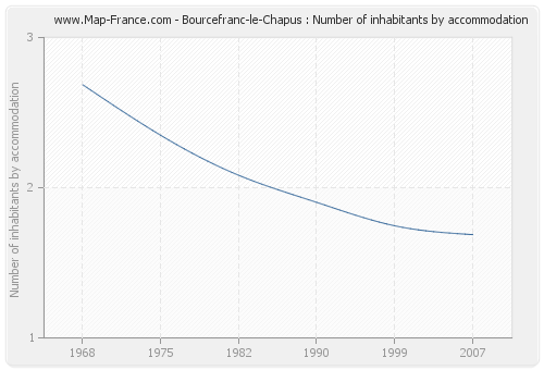 Bourcefranc-le-Chapus : Number of inhabitants by accommodation