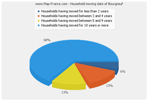 Household moving date of Bourgneuf