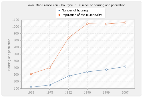 Bourgneuf : Number of housing and population