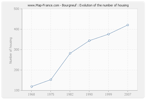 Bourgneuf : Evolution of the number of housing