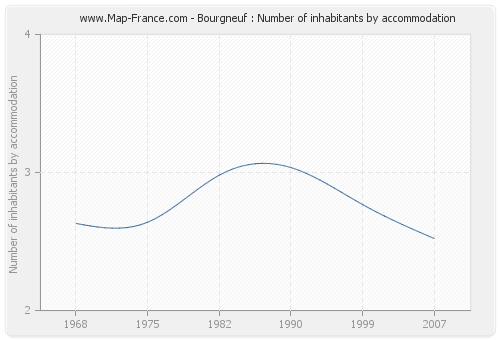 Bourgneuf : Number of inhabitants by accommodation