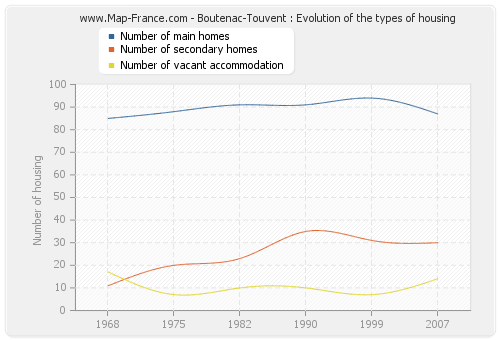 Boutenac-Touvent : Evolution of the types of housing