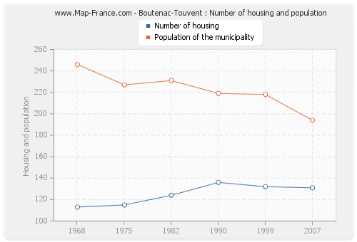 Boutenac-Touvent : Number of housing and population