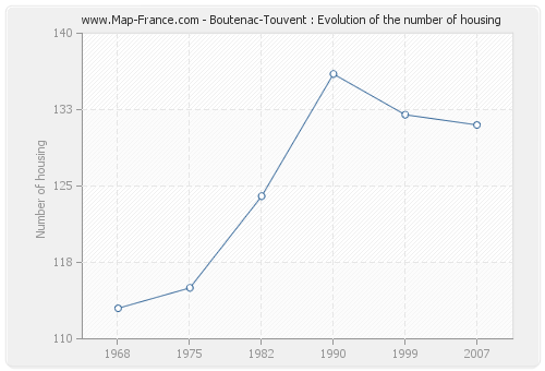 Boutenac-Touvent : Evolution of the number of housing