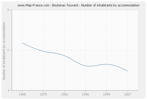 Boutenac-Touvent : Number of inhabitants by accommodation