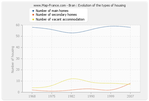 Bran : Evolution of the types of housing