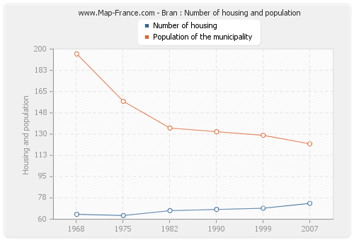 Bran : Number of housing and population