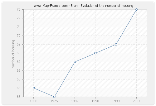 Bran : Evolution of the number of housing