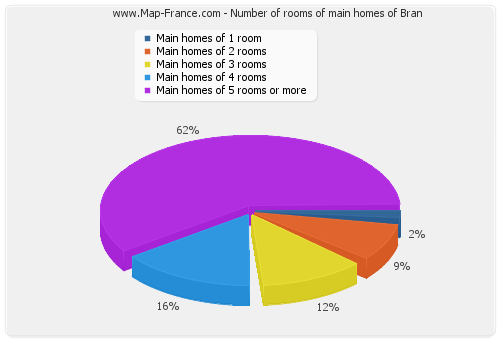 Number of rooms of main homes of Bran
