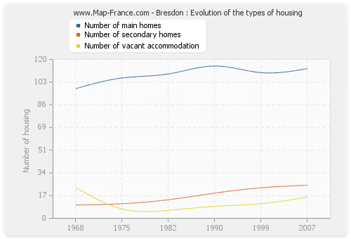 Bresdon : Evolution of the types of housing