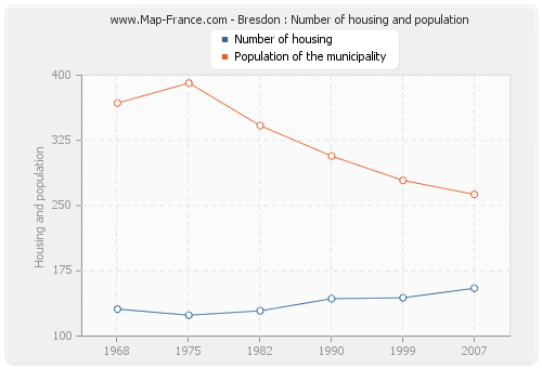 Bresdon : Number of housing and population