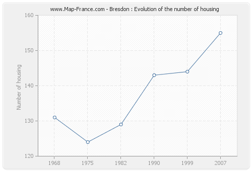 Bresdon : Evolution of the number of housing