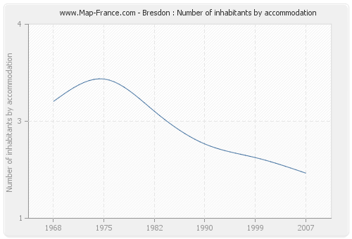 Bresdon : Number of inhabitants by accommodation