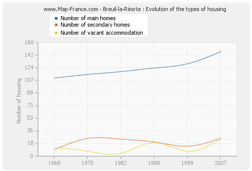 Breuil-la-Réorte : Evolution of the types of housing