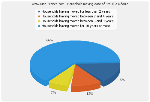 Household moving date of Breuil-la-Réorte