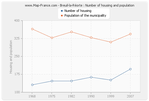 Breuil-la-Réorte : Number of housing and population