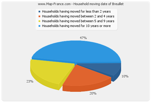 Household moving date of Breuillet
