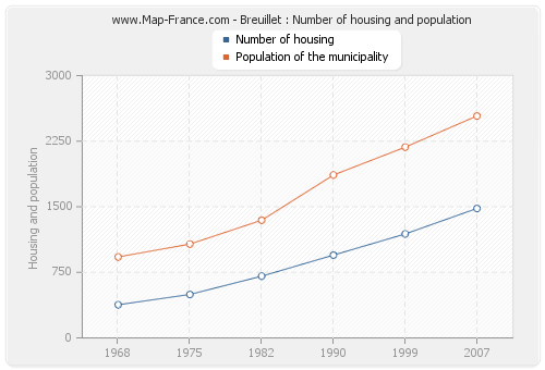 Breuillet : Number of housing and population