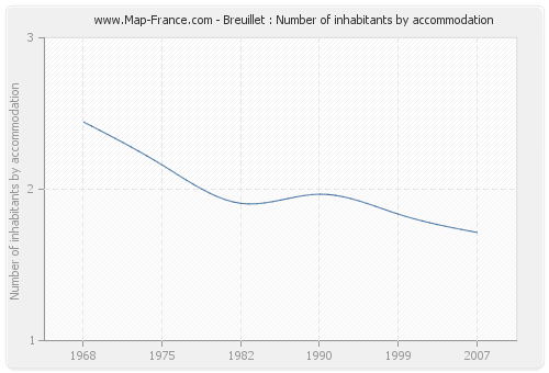 Breuillet : Number of inhabitants by accommodation
