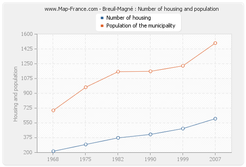 Breuil-Magné : Number of housing and population