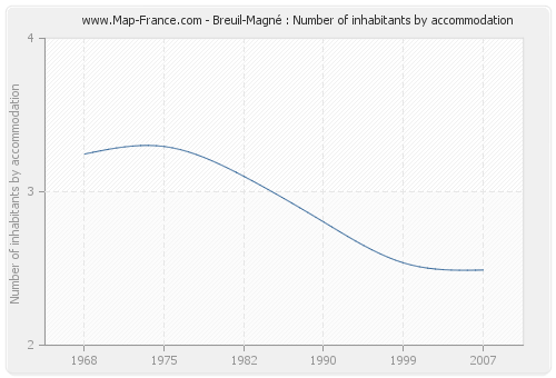 Breuil-Magné : Number of inhabitants by accommodation