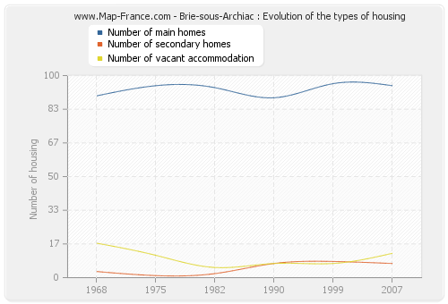 Brie-sous-Archiac : Evolution of the types of housing