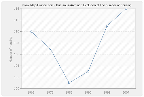 Brie-sous-Archiac : Evolution of the number of housing