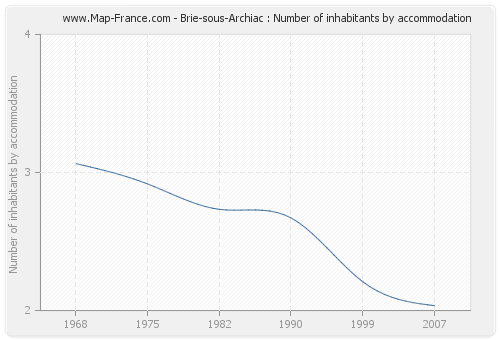 Brie-sous-Archiac : Number of inhabitants by accommodation