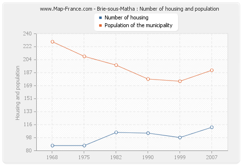 Brie-sous-Matha : Number of housing and population